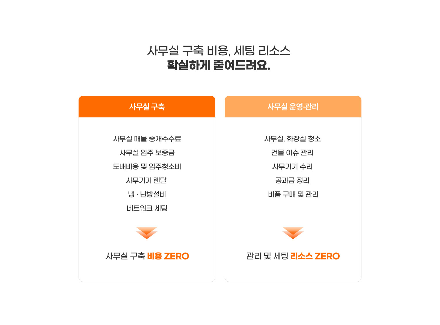 
                  사무실 구축 비용, 세팅 리소스 ​확실하게 줄여드려요.

                  사무실 구축
                  - 사무실 매물 중개수수료​
                  - 사무실 입주 보증금​
                  - 도배비용 및 입주청소비​
                  - 사무기기 렌탈
                  - 냉 · 난방설비​
                  - 네트워크 세팅​
                  - 사무실 구축 ​비용 ZERO

                  사무실 운영·관리
                  - 사무실, 화장실 청소
                  - 건물 이슈 관리
                  - 사무기기 수리
                  - 공과금 정리
                  - 비품 구매 및 관리​
                  - 관리 및 세팅 ​리소스 ZERO
                  