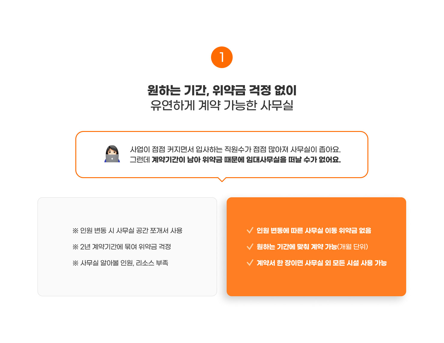 
                  1. 원하는 기간, 위약금 걱정 없이​
                  유연하게 계약 가능한 사무실​

                  사업이 점점 커지면서 입사하는 직원수가 점점 많아져 사무실이 좁아요. 그런데 계약기간이 남아 위약금 때문에 임대사무실을 떠날 수가 없어요.

                  ※ 인원 변동 시 사무실 공간 쪼개서 사용​ -> 인원 변동에 따른 사무실 이동 위약금 없음​
                  ※ 2년 계약기간에 묶여 위약금 걱정​ -> 원하는 기간에 맞춰 계약 가능(개월 단위)
                  ※ 사무실 알아볼 인원, 리소스 부족​ -> 계약서 한 장이면 사무실 외 모든 시설 사용 가능​
                  